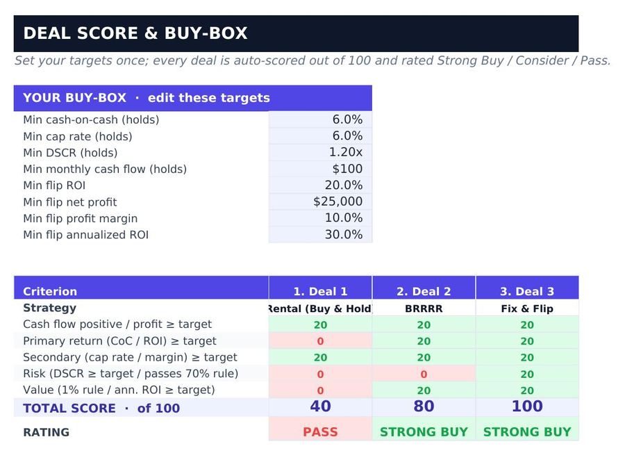 Deal Analyzer Pro — automatic Buy / Consider / Pass score
